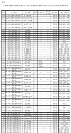 贵金属及珠宝玉石质量警报 海南6市县122批次产品不合格